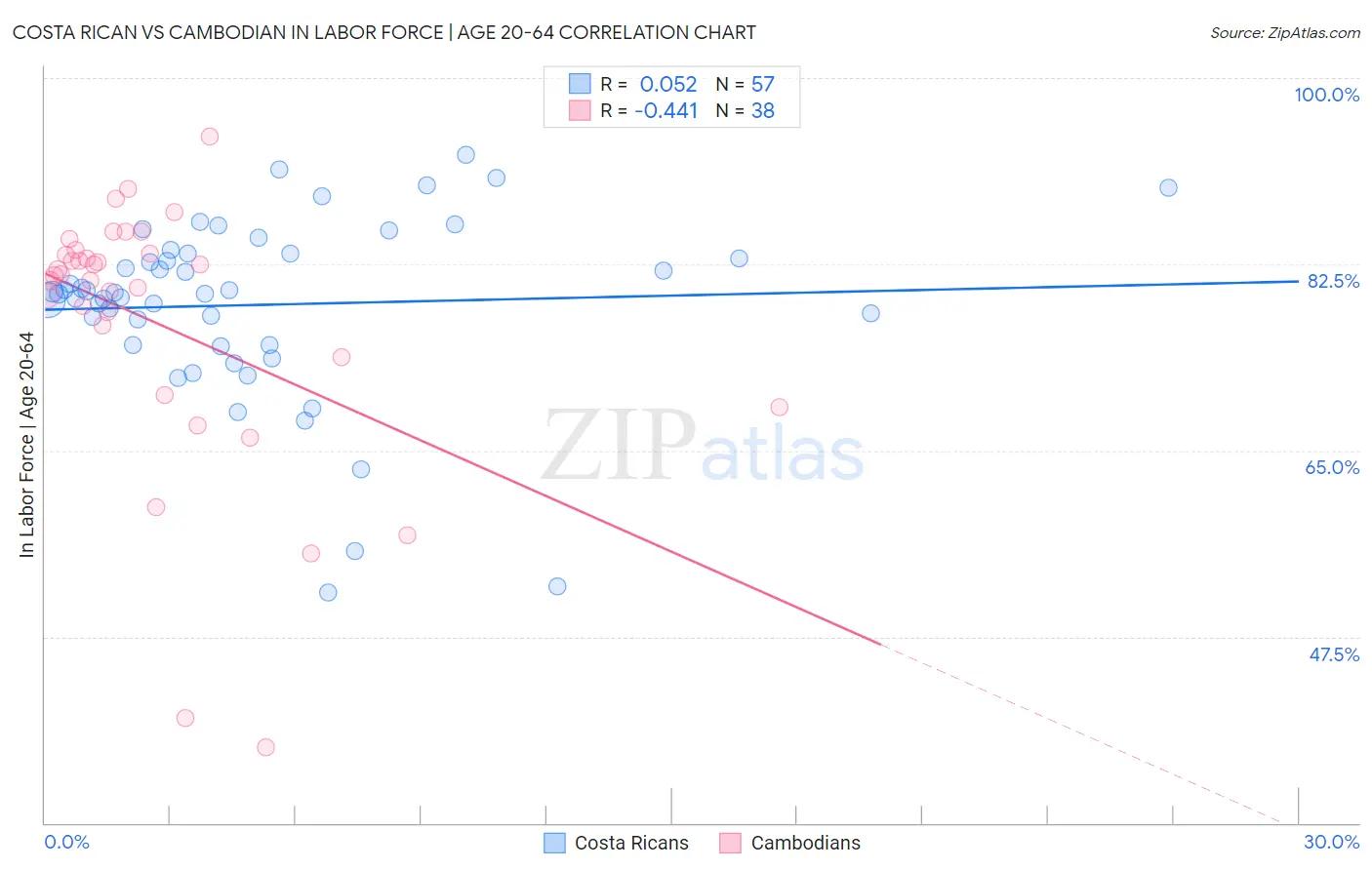 Costa Rican vs Cambodian In Labor Force | Age 20-64