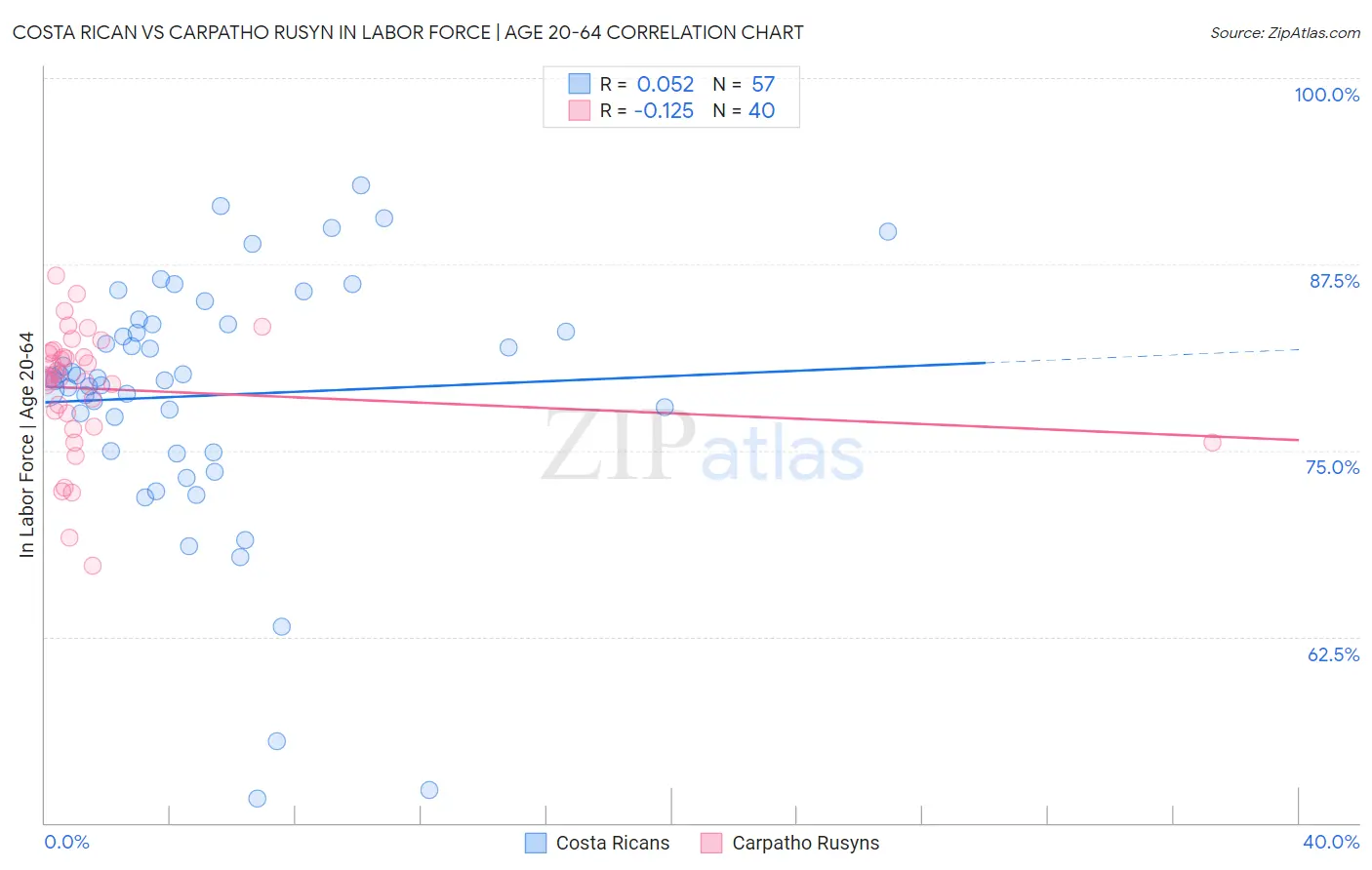 Costa Rican vs Carpatho Rusyn In Labor Force | Age 20-64