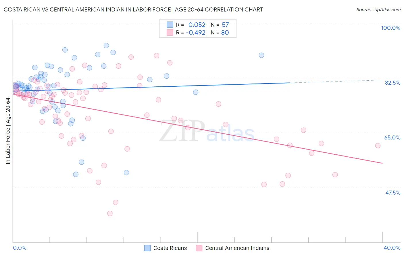 Costa Rican vs Central American Indian In Labor Force | Age 20-64