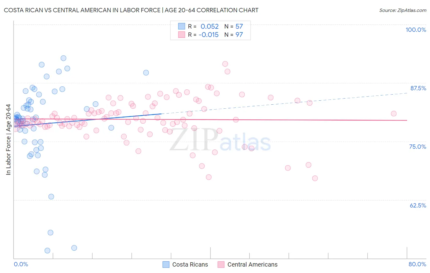 Costa Rican vs Central American In Labor Force | Age 20-64