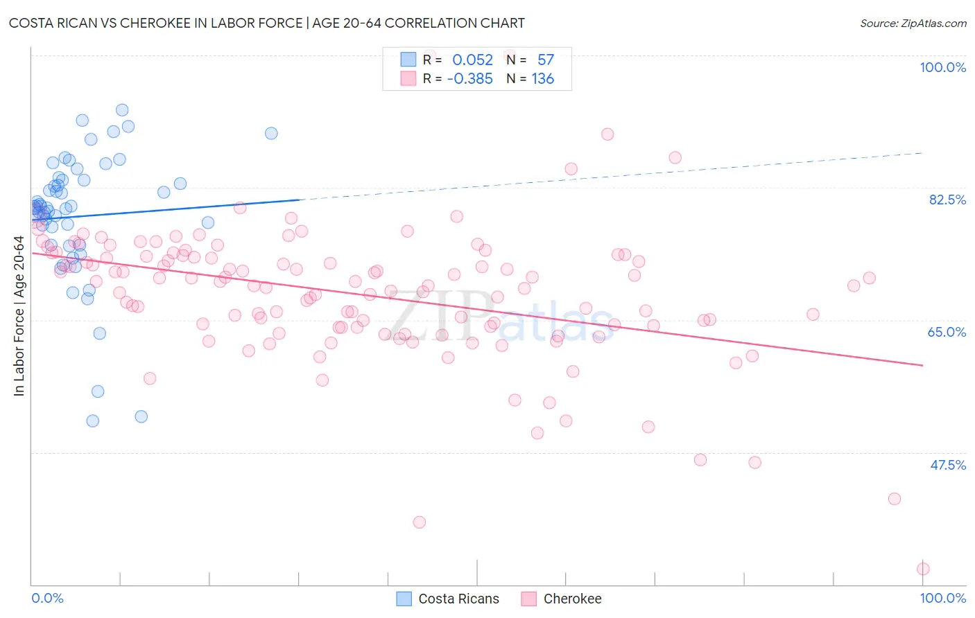 Costa Rican vs Cherokee In Labor Force | Age 20-64