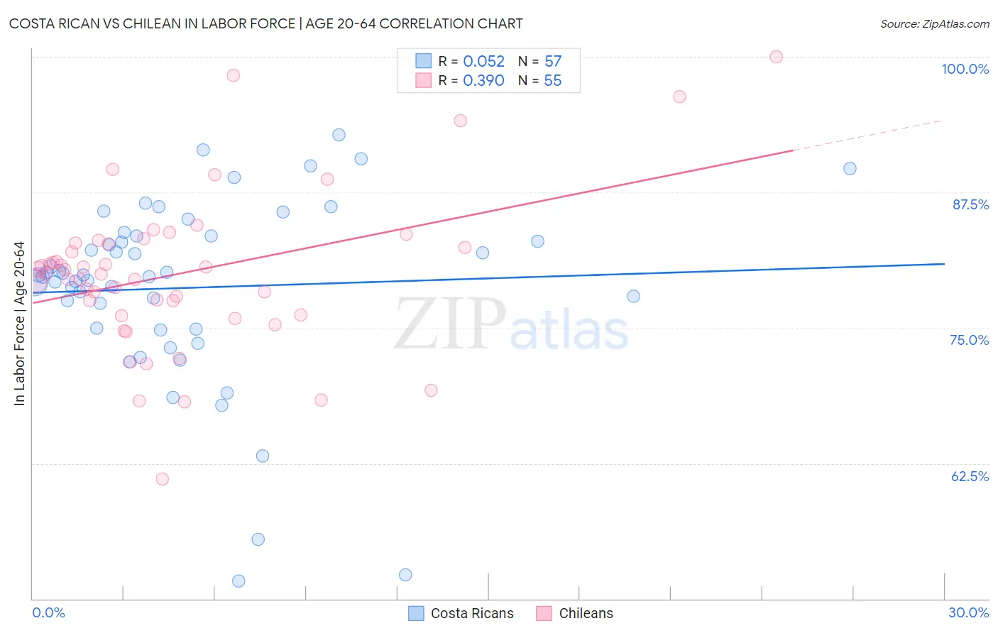 Costa Rican vs Chilean In Labor Force | Age 20-64