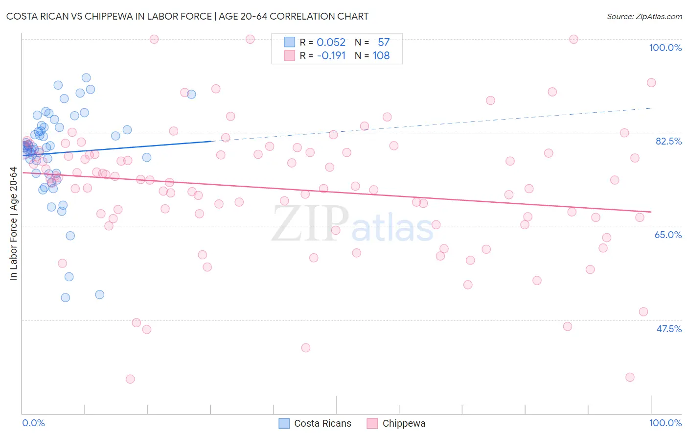 Costa Rican vs Chippewa In Labor Force | Age 20-64