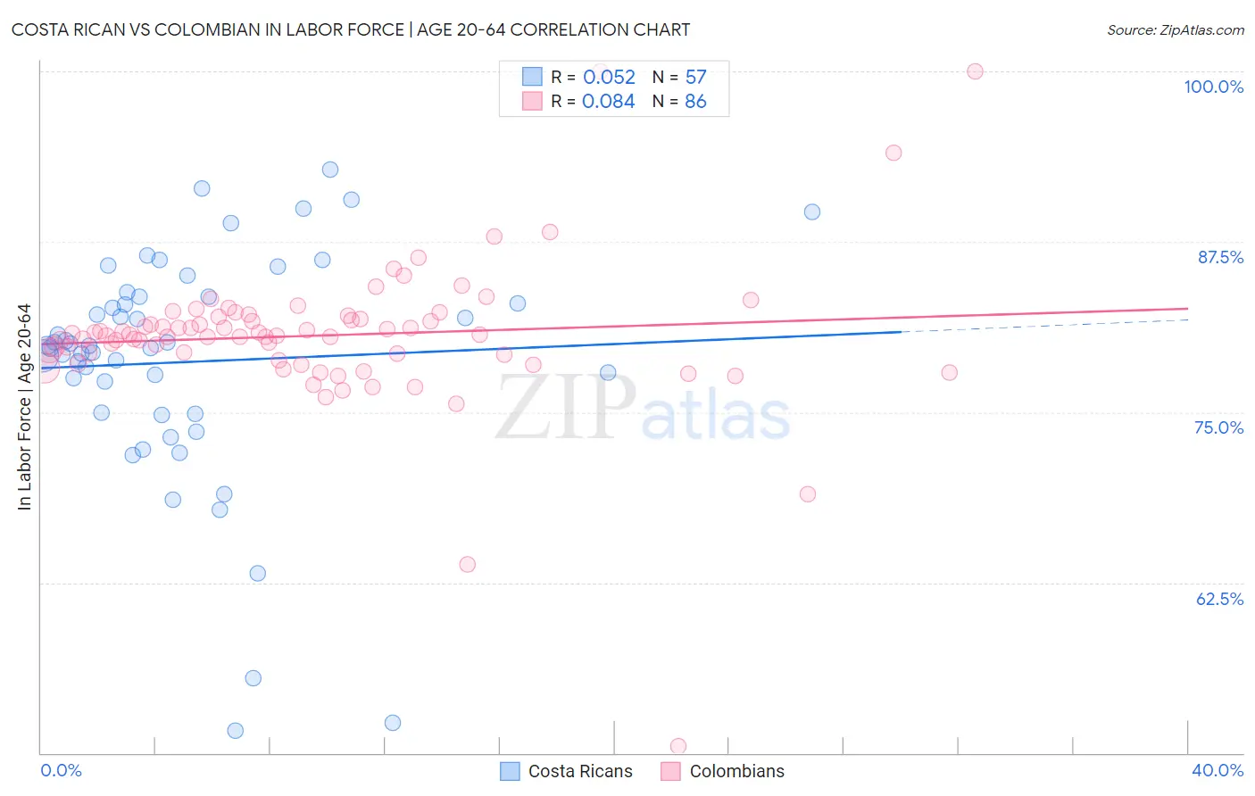 Costa Rican vs Colombian In Labor Force | Age 20-64