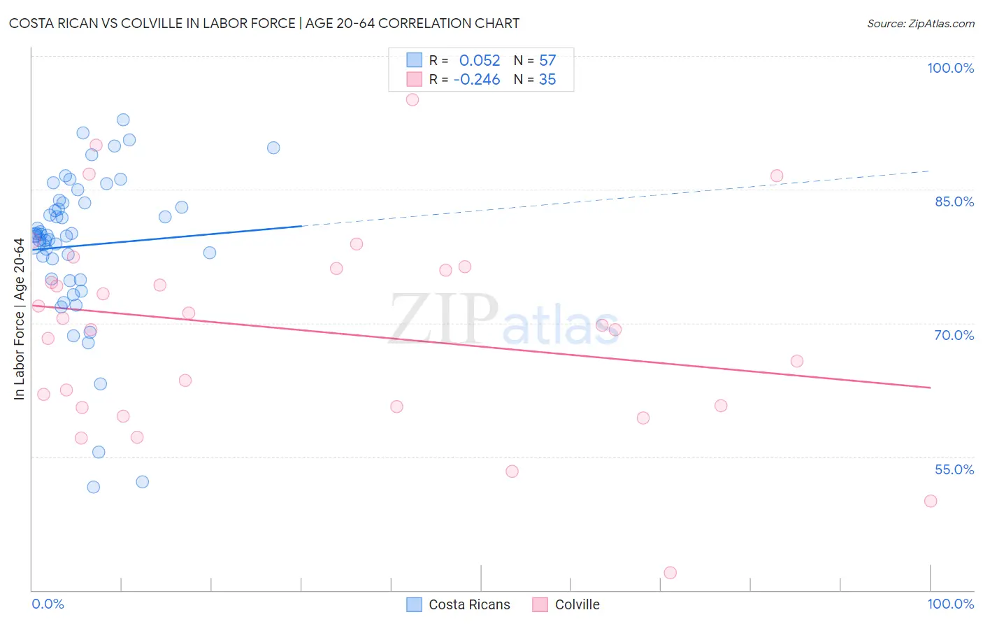 Costa Rican vs Colville In Labor Force | Age 20-64