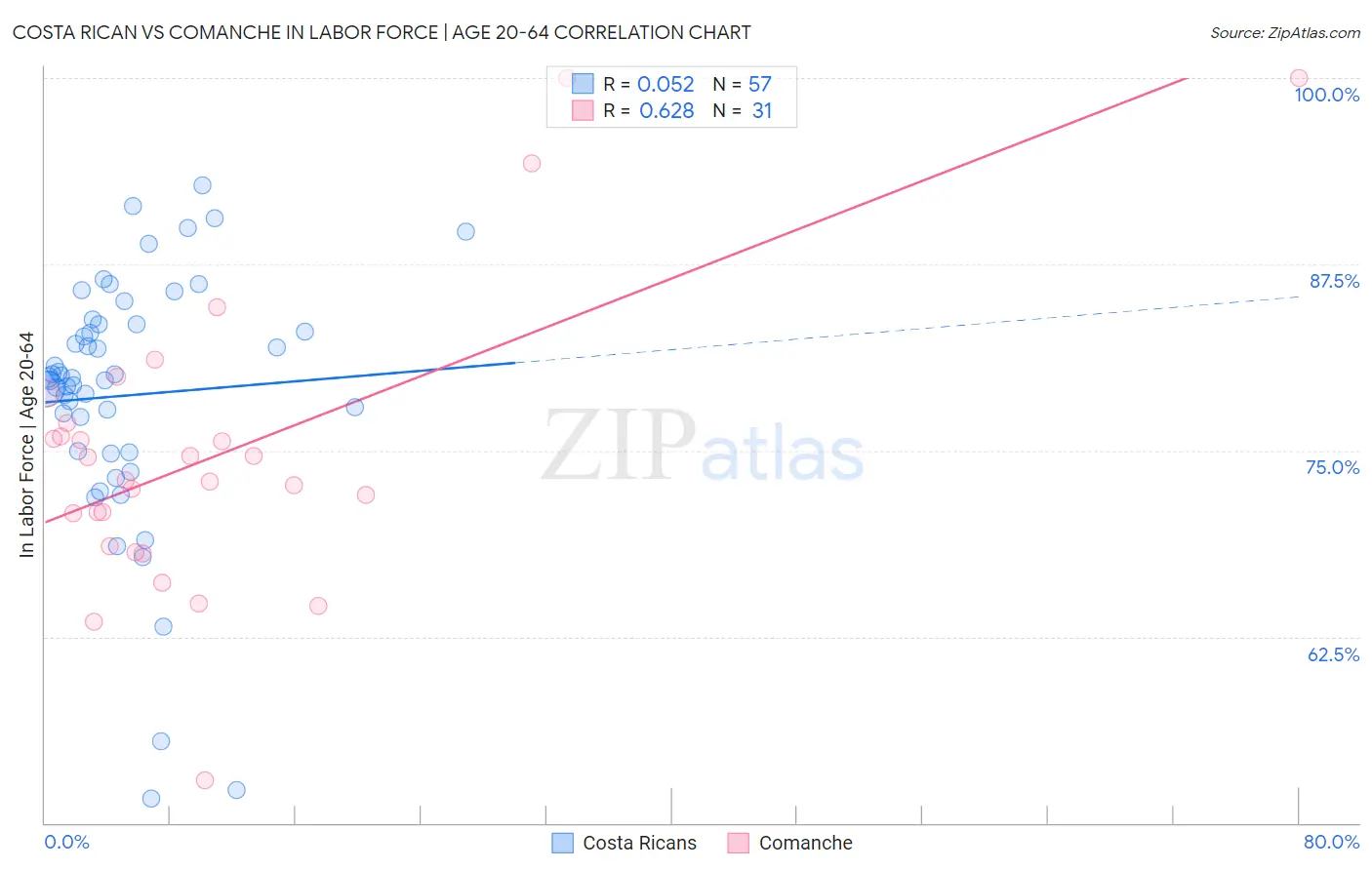 Costa Rican vs Comanche In Labor Force | Age 20-64