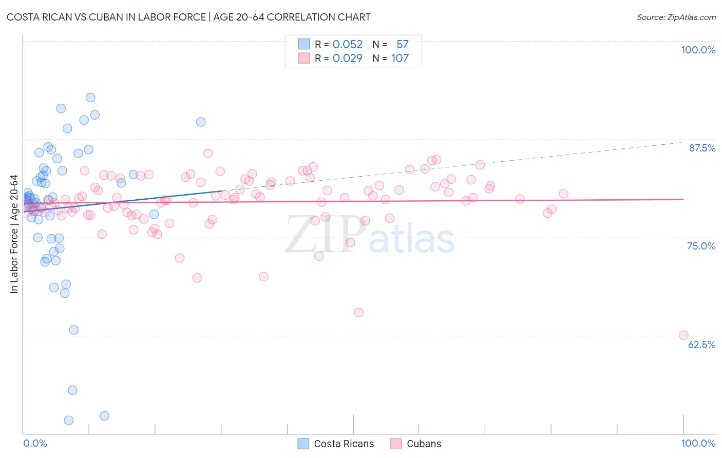 Costa Rican vs Cuban In Labor Force | Age 20-64