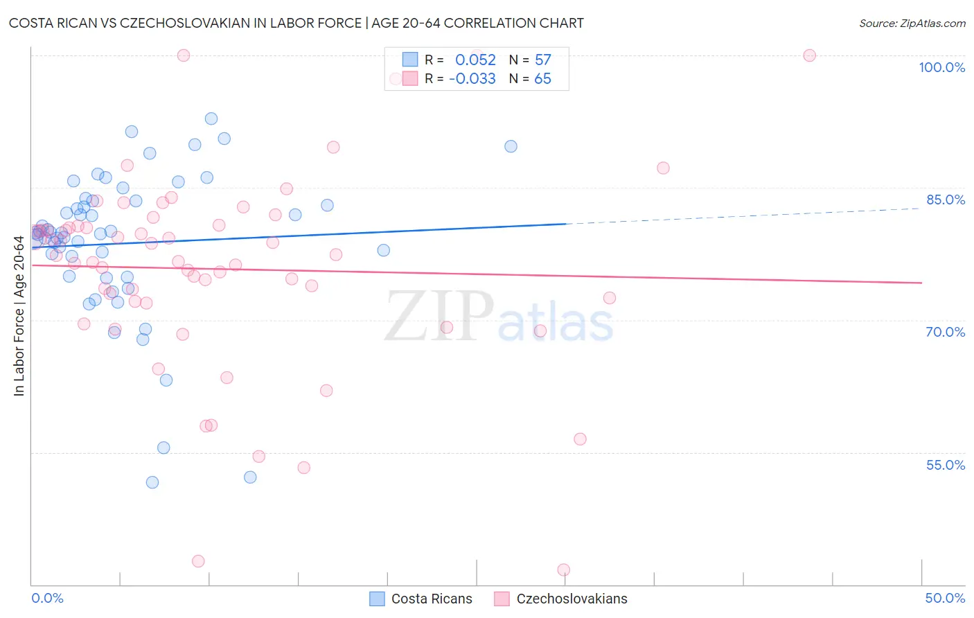 Costa Rican vs Czechoslovakian In Labor Force | Age 20-64