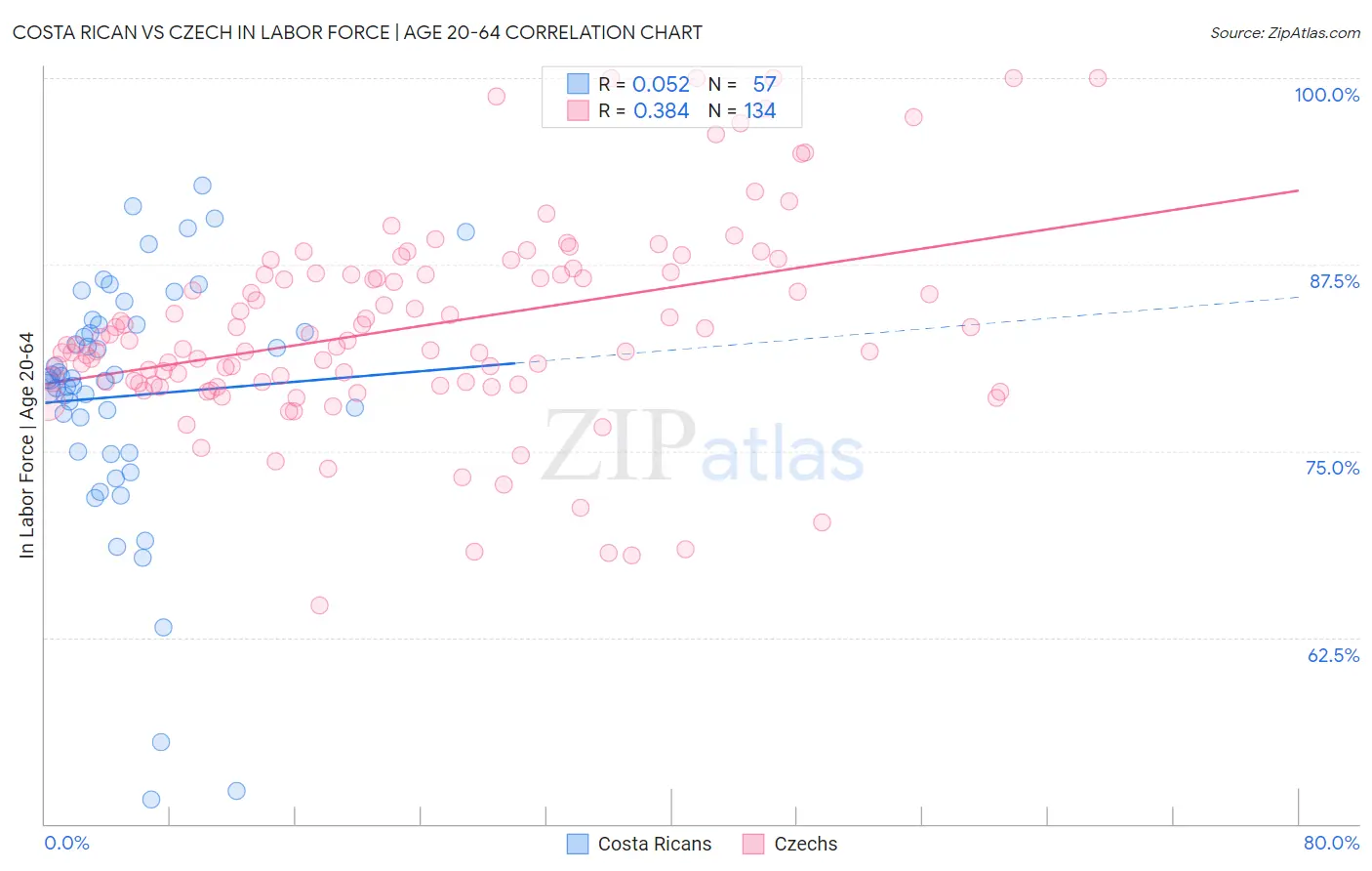 Costa Rican vs Czech In Labor Force | Age 20-64