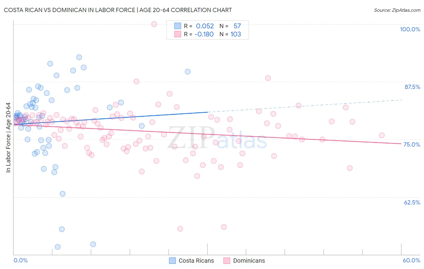Costa Rican vs Dominican In Labor Force | Age 20-64