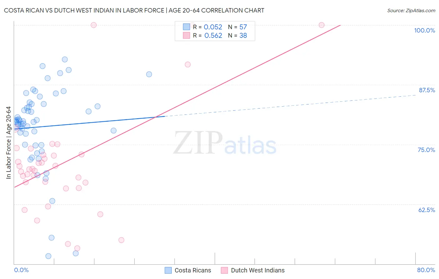 Costa Rican vs Dutch West Indian In Labor Force | Age 20-64