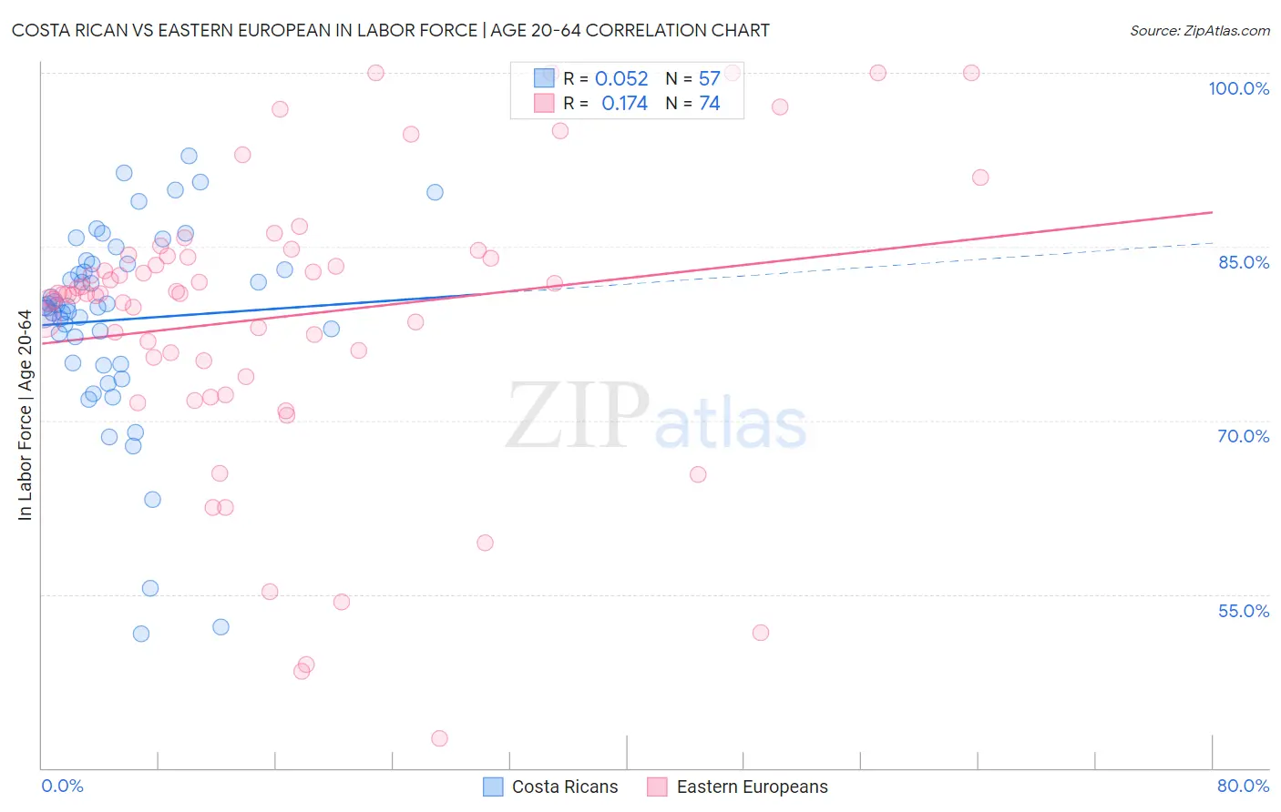Costa Rican vs Eastern European In Labor Force | Age 20-64