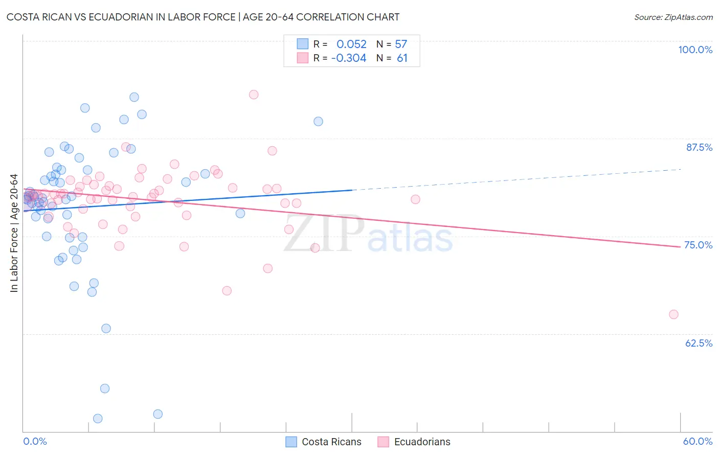 Costa Rican vs Ecuadorian In Labor Force | Age 20-64