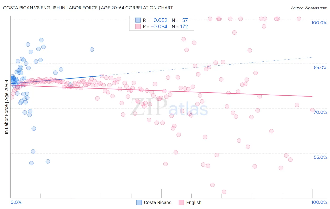 Costa Rican vs English In Labor Force | Age 20-64