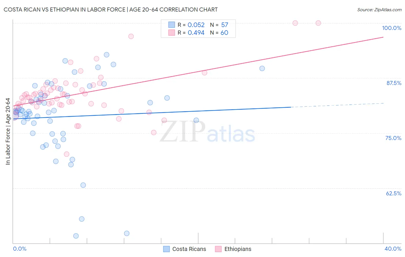 Costa Rican vs Ethiopian In Labor Force | Age 20-64