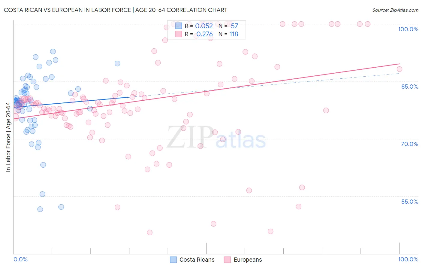 Costa Rican vs European In Labor Force | Age 20-64