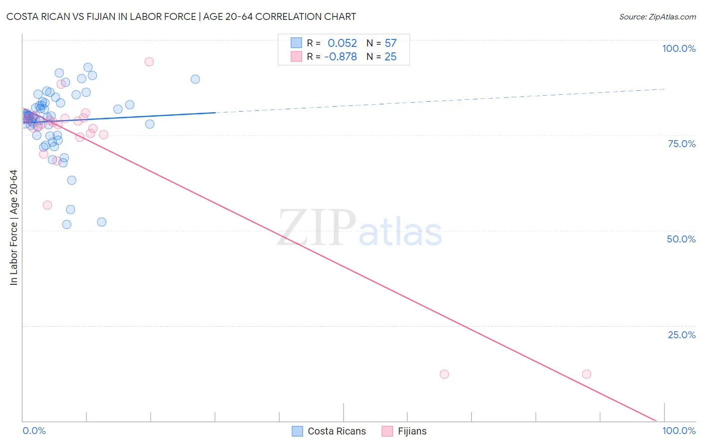 Costa Rican vs Fijian In Labor Force | Age 20-64