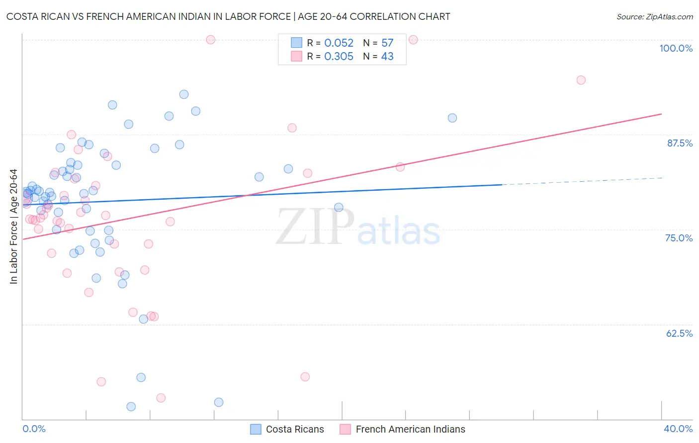 Costa Rican vs French American Indian In Labor Force | Age 20-64