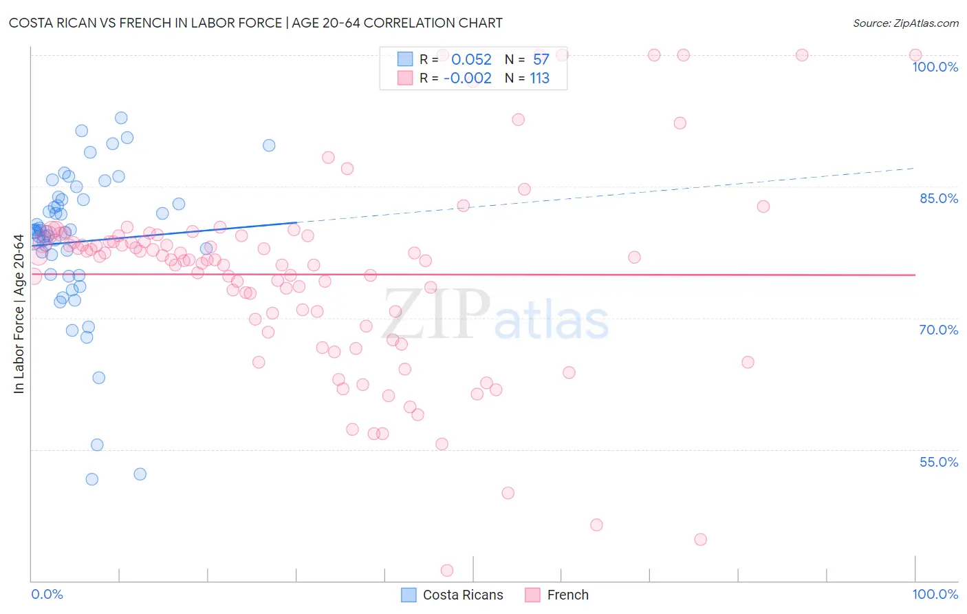 Costa Rican vs French In Labor Force | Age 20-64