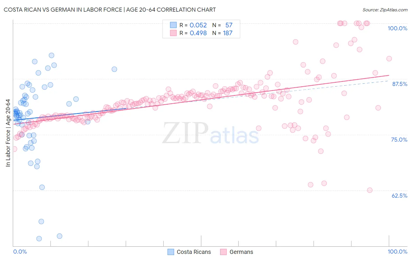 Costa Rican vs German In Labor Force | Age 20-64