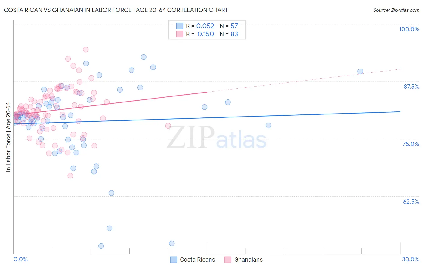 Costa Rican vs Ghanaian In Labor Force | Age 20-64