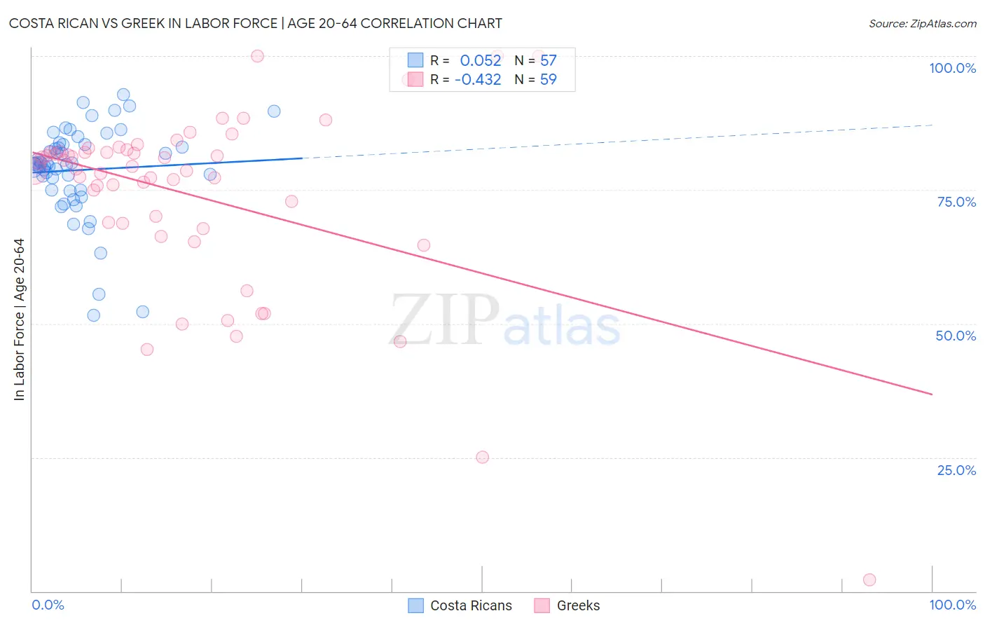 Costa Rican vs Greek In Labor Force | Age 20-64