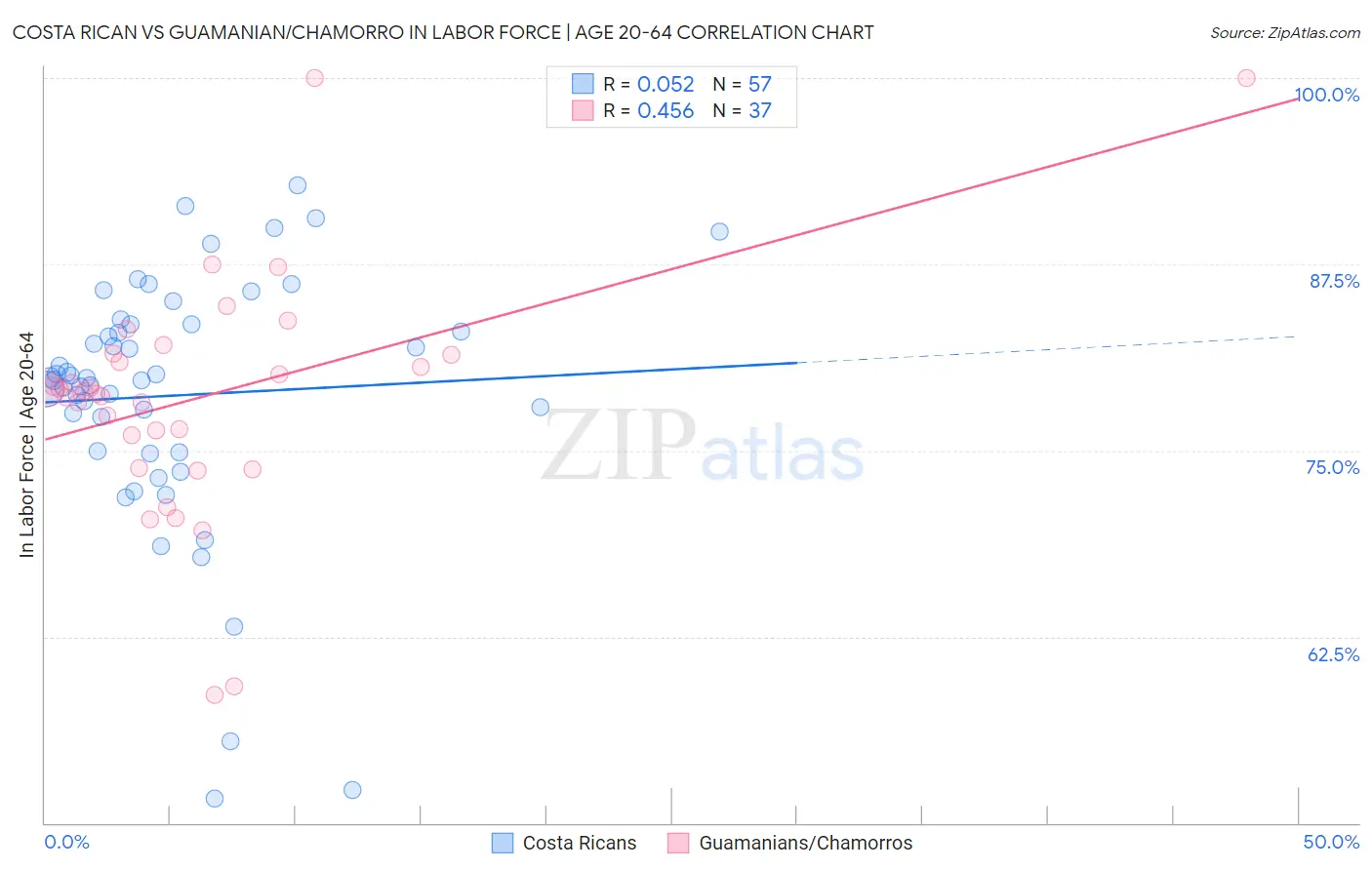 Costa Rican vs Guamanian/Chamorro In Labor Force | Age 20-64