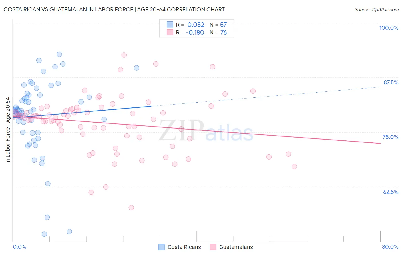 Costa Rican vs Guatemalan In Labor Force | Age 20-64