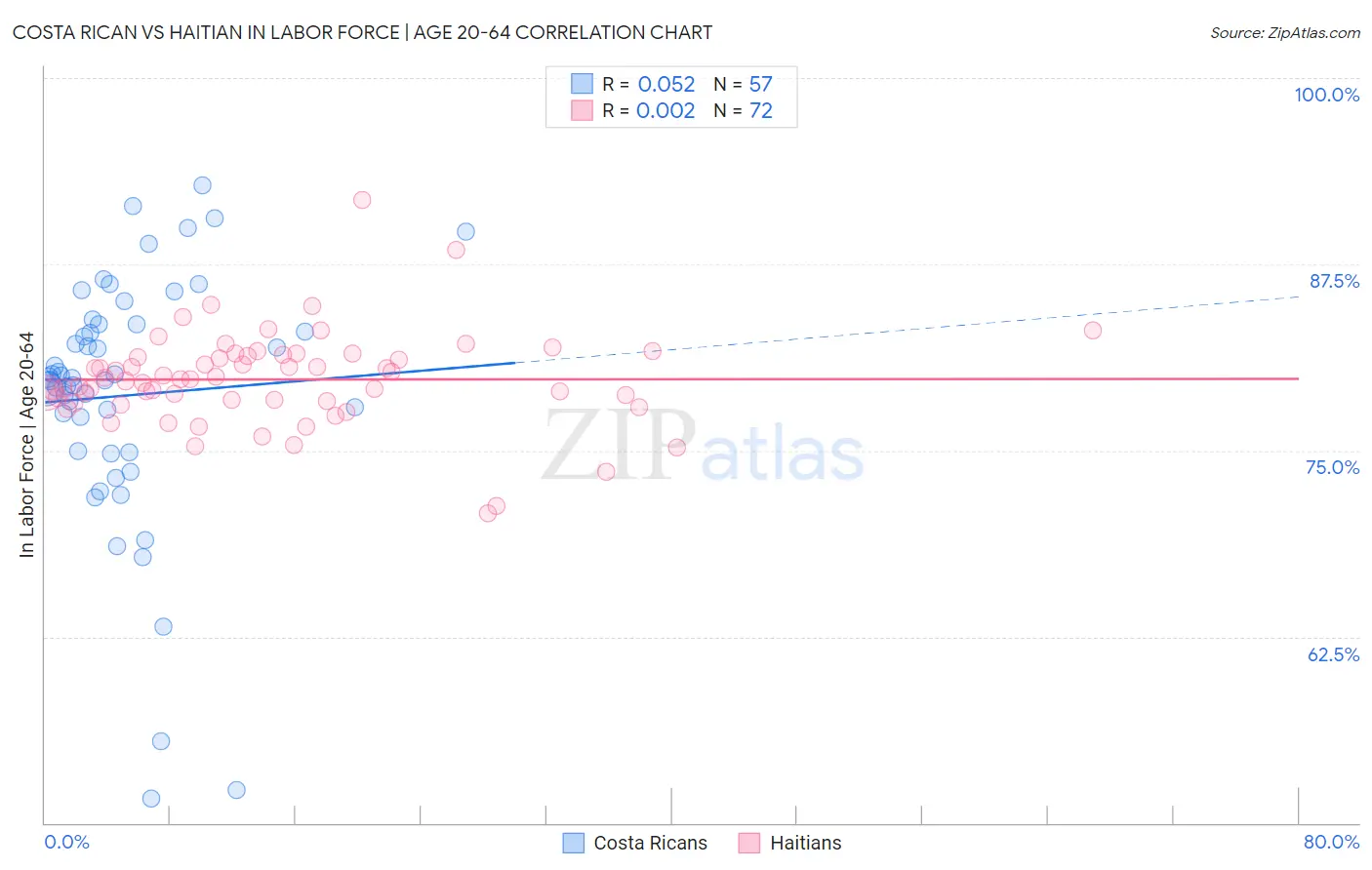 Costa Rican vs Haitian In Labor Force | Age 20-64
