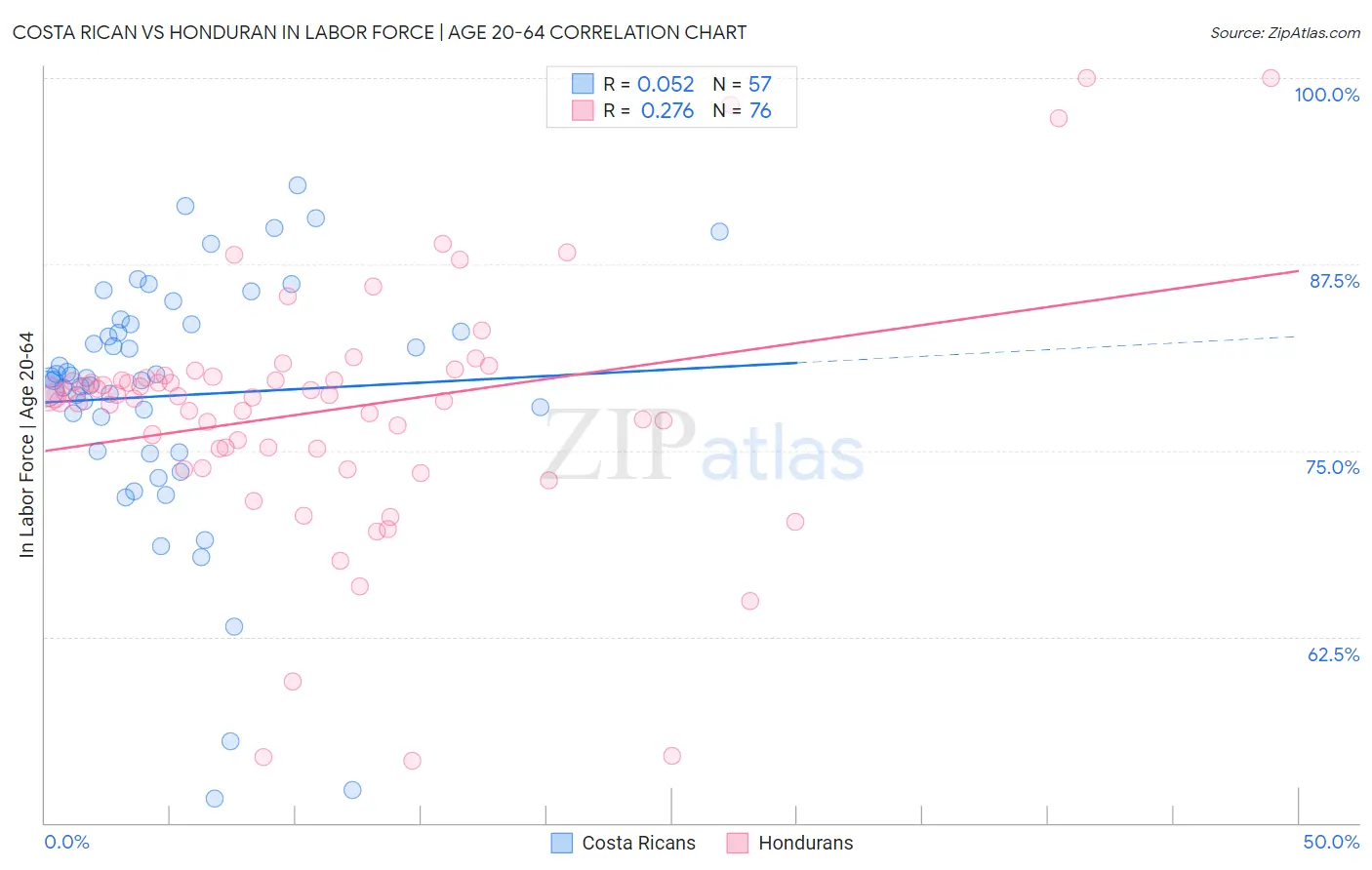Costa Rican vs Honduran In Labor Force | Age 20-64