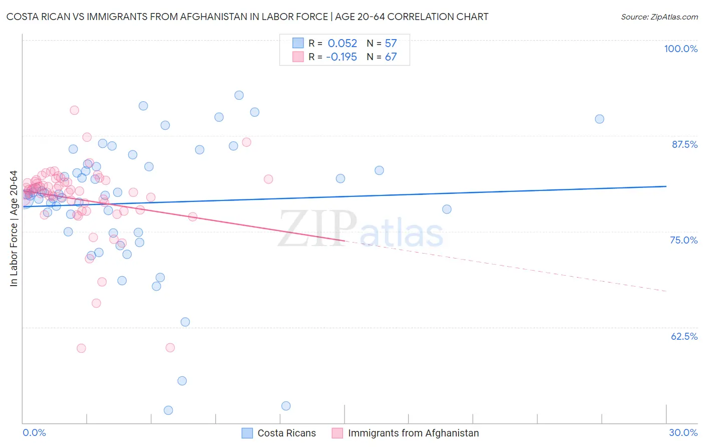 Costa Rican vs Immigrants from Afghanistan In Labor Force | Age 20-64