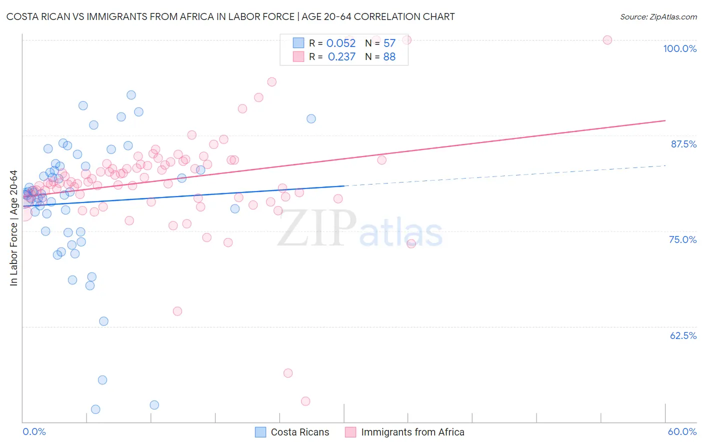 Costa Rican vs Immigrants from Africa In Labor Force | Age 20-64