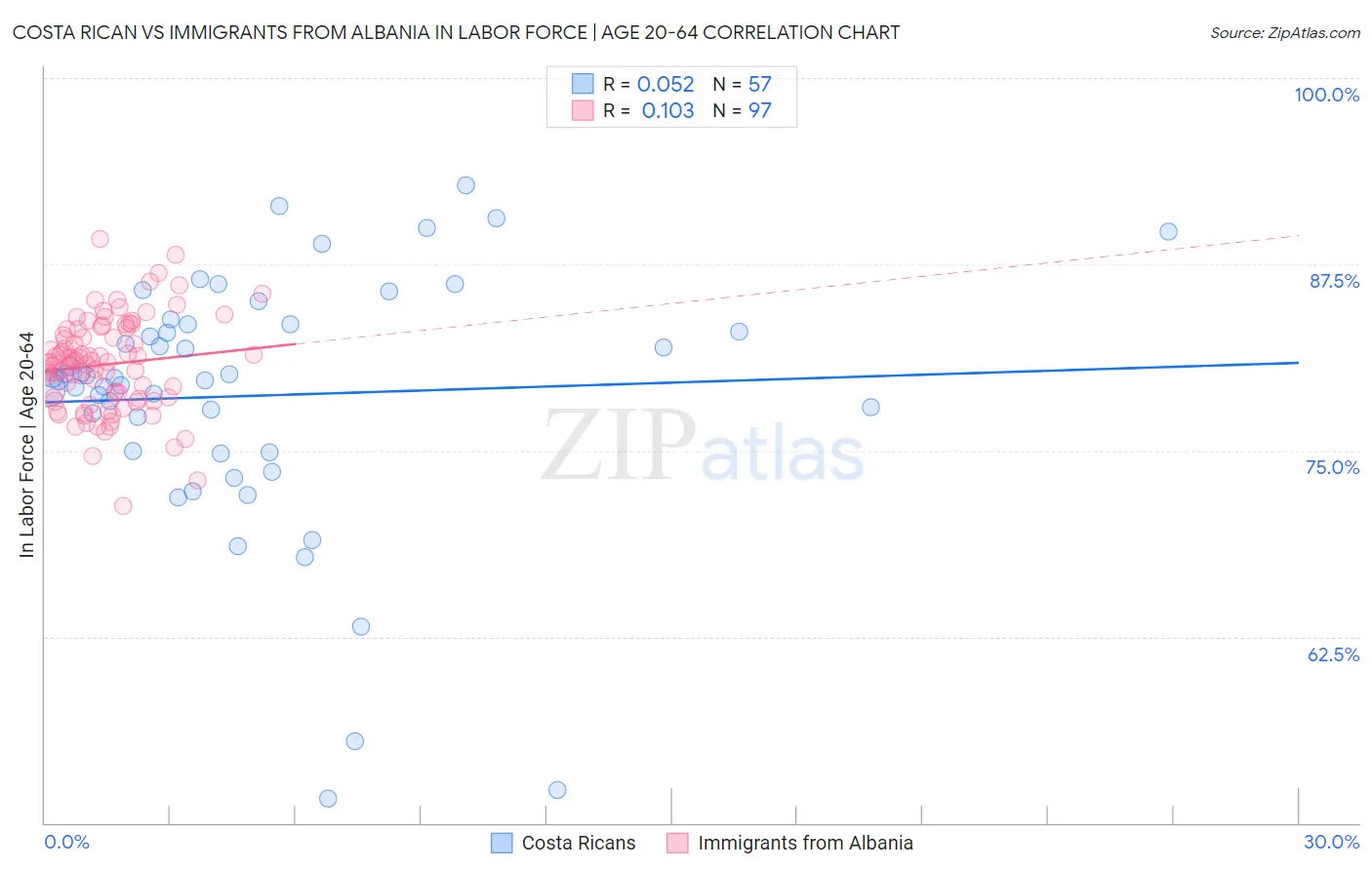 Costa Rican vs Immigrants from Albania In Labor Force | Age 20-64