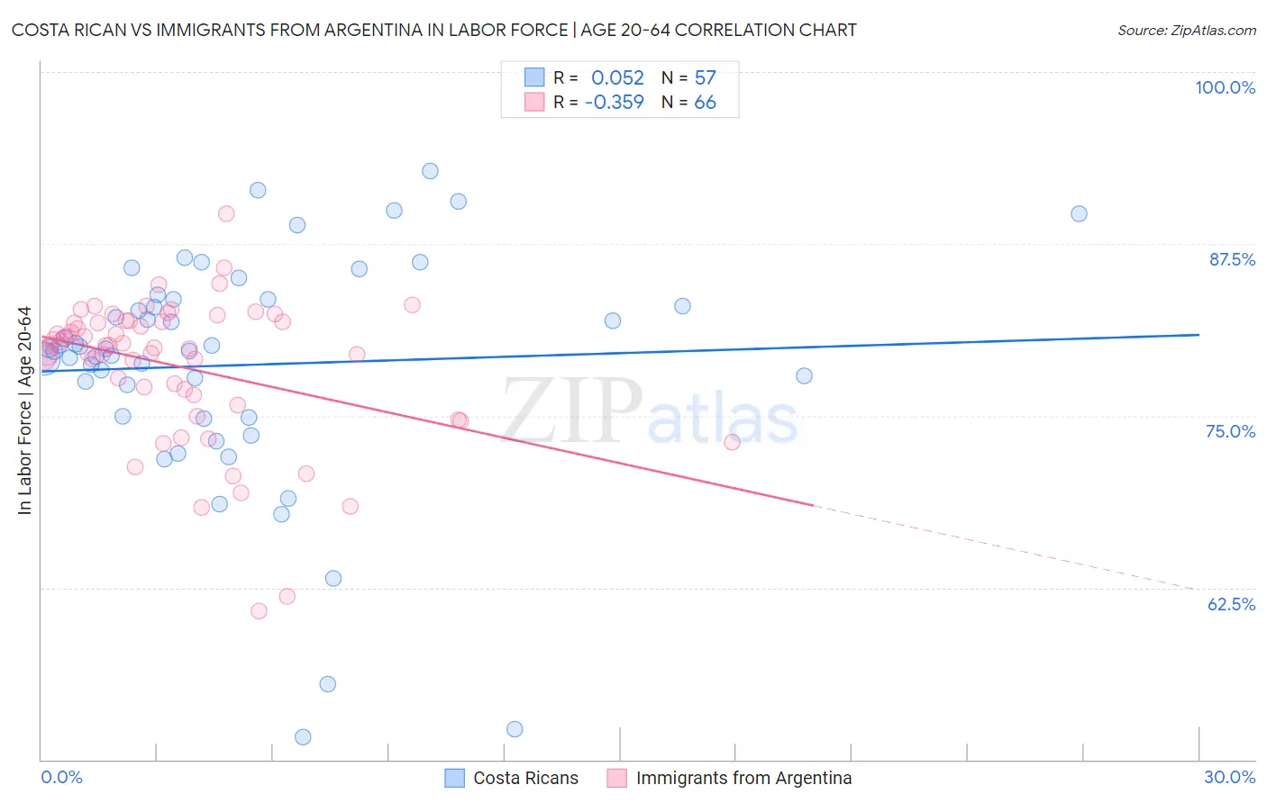 Costa Rican vs Immigrants from Argentina In Labor Force | Age 20-64