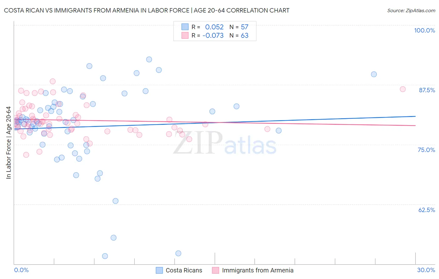 Costa Rican vs Immigrants from Armenia In Labor Force | Age 20-64