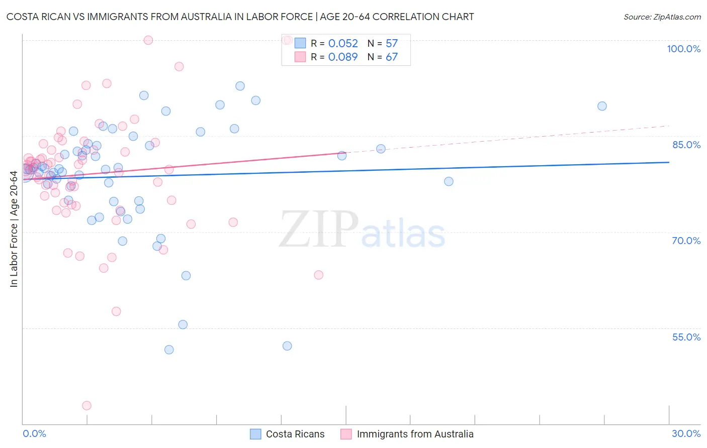 Costa Rican vs Immigrants from Australia In Labor Force | Age 20-64