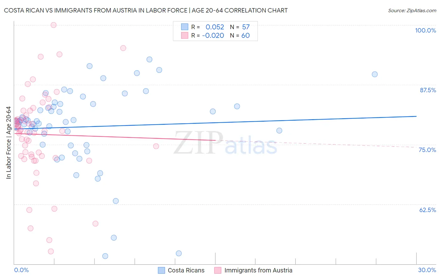 Costa Rican vs Immigrants from Austria In Labor Force | Age 20-64