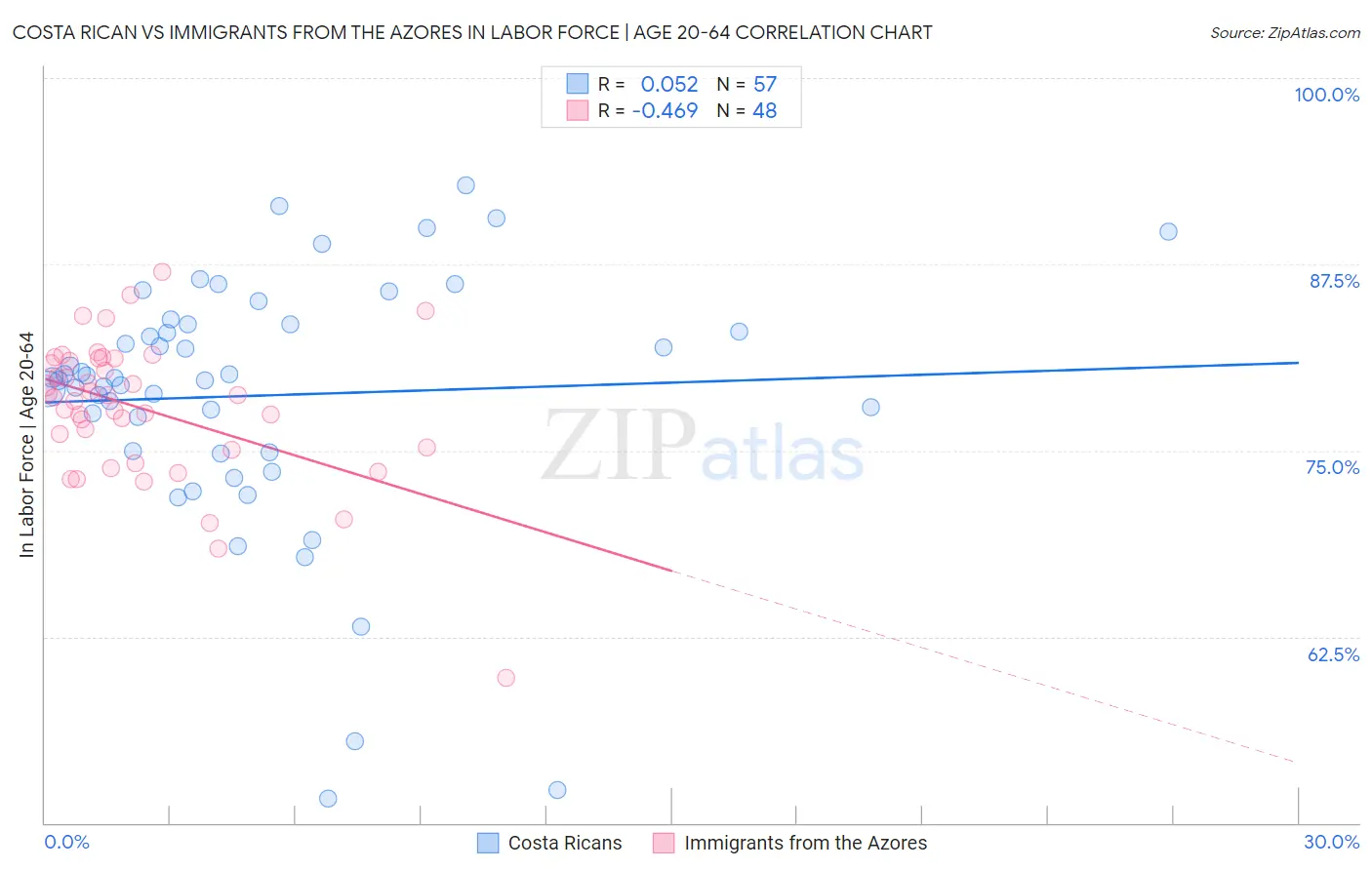 Costa Rican vs Immigrants from the Azores In Labor Force | Age 20-64