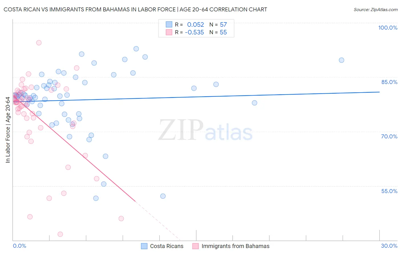 Costa Rican vs Immigrants from Bahamas In Labor Force | Age 20-64