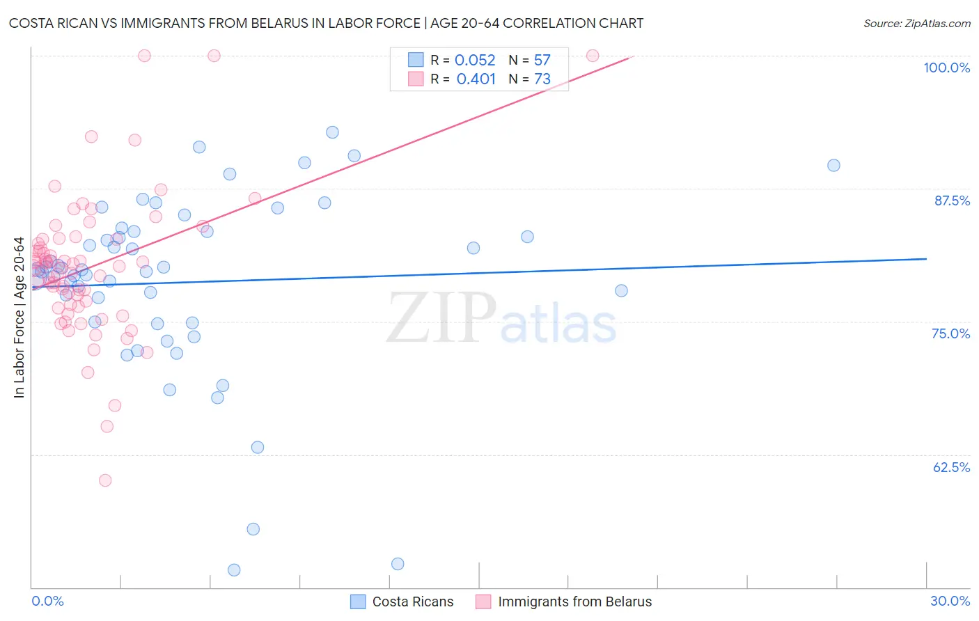 Costa Rican vs Immigrants from Belarus In Labor Force | Age 20-64