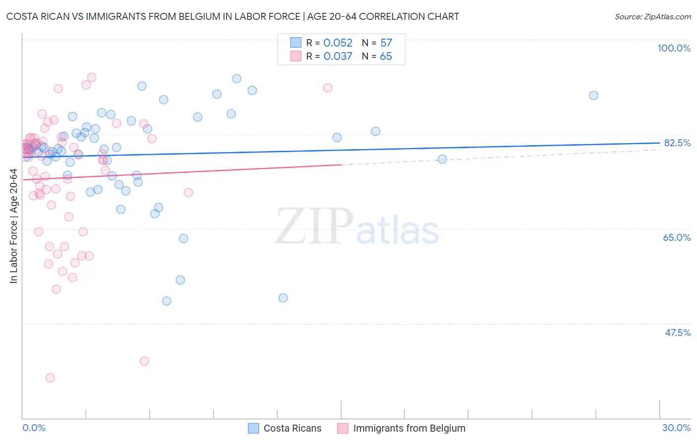 Costa Rican vs Immigrants from Belgium In Labor Force | Age 20-64