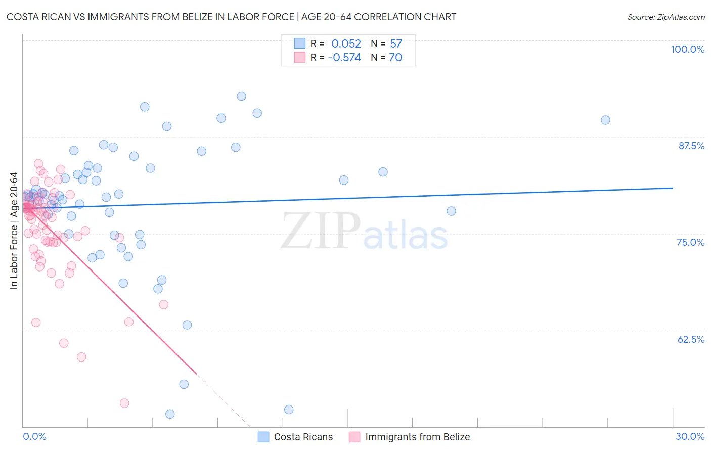 Costa Rican vs Immigrants from Belize In Labor Force | Age 20-64