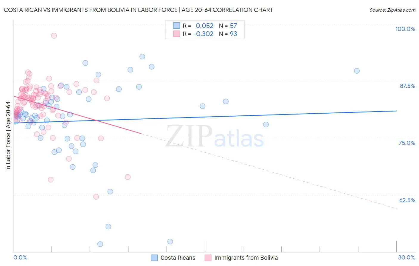 Costa Rican vs Immigrants from Bolivia In Labor Force | Age 20-64
