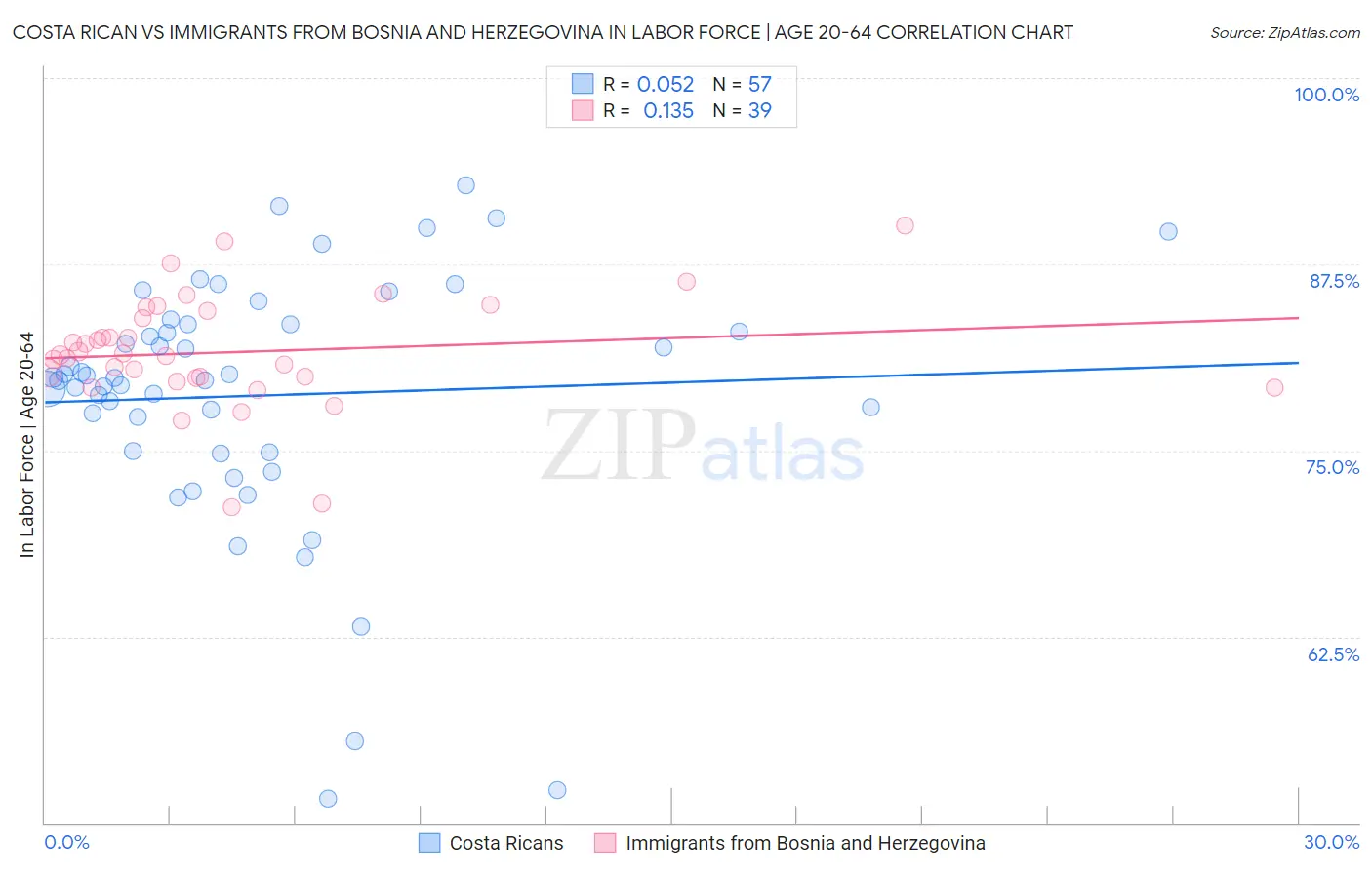 Costa Rican vs Immigrants from Bosnia and Herzegovina In Labor Force | Age 20-64