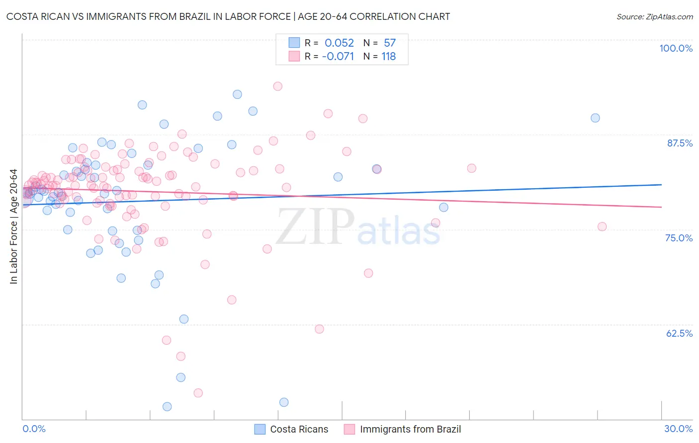 Costa Rican vs Immigrants from Brazil In Labor Force | Age 20-64
