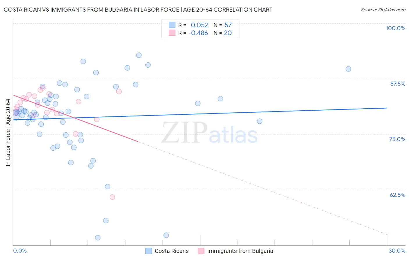 Costa Rican vs Immigrants from Bulgaria In Labor Force | Age 20-64