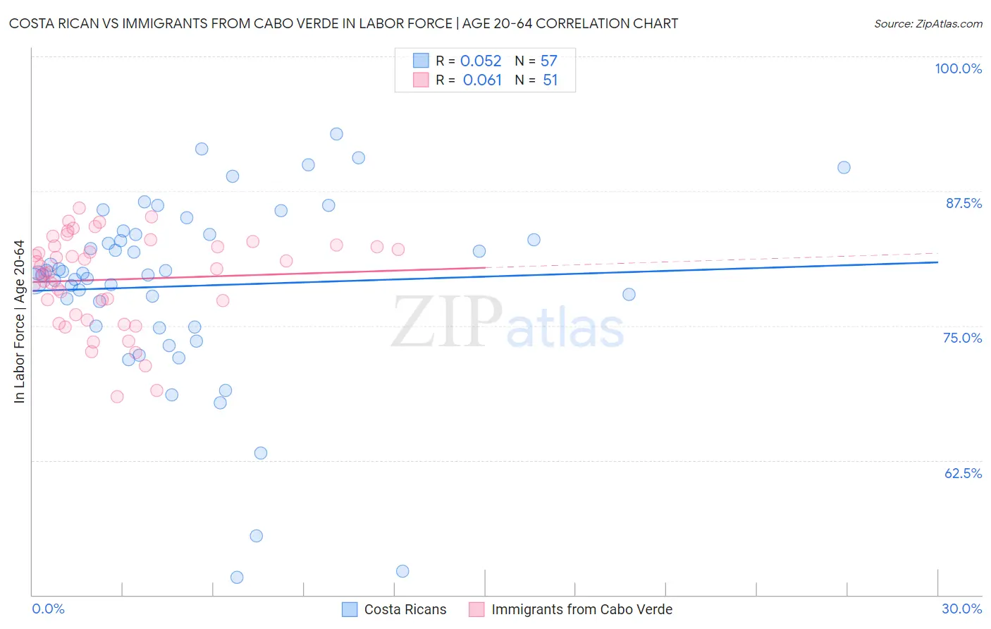 Costa Rican vs Immigrants from Cabo Verde In Labor Force | Age 20-64