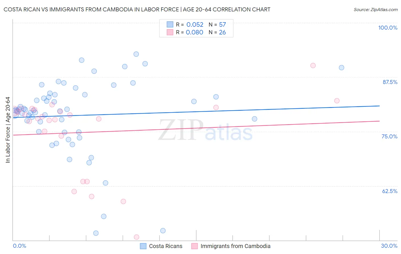 Costa Rican vs Immigrants from Cambodia In Labor Force | Age 20-64