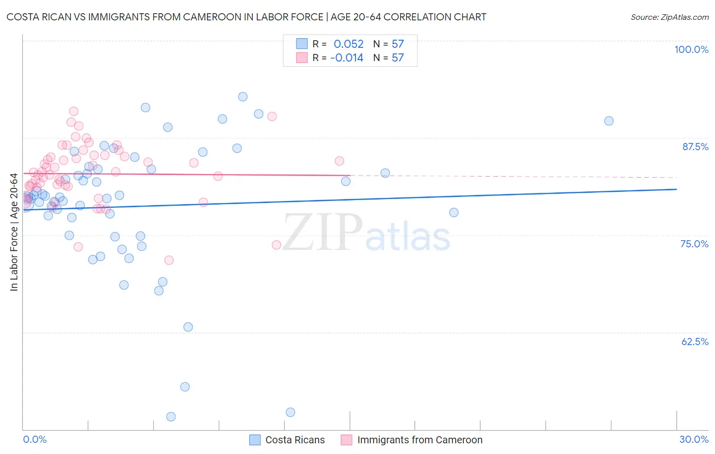 Costa Rican vs Immigrants from Cameroon In Labor Force | Age 20-64