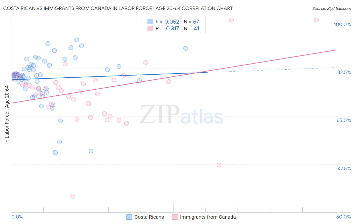 Costa Rican vs Immigrants from Canada In Labor Force | Age 20-64